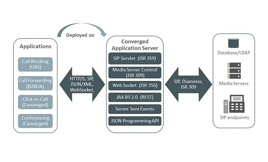 Sip b2bua. Ntc deployment. Application deploy. Диаграмма развертывания. Application deploy.