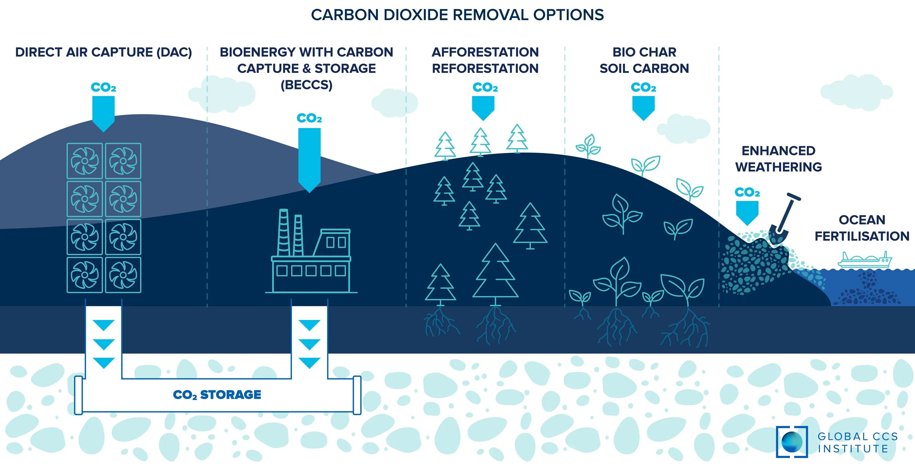 Carbon capture. Carbon capture and storage. технология ccs. carbon capture and sequestration.