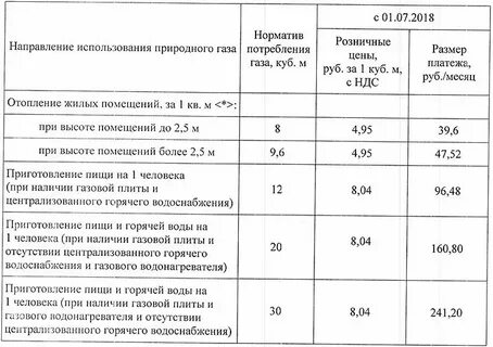 Норматив по газу на 1 человека