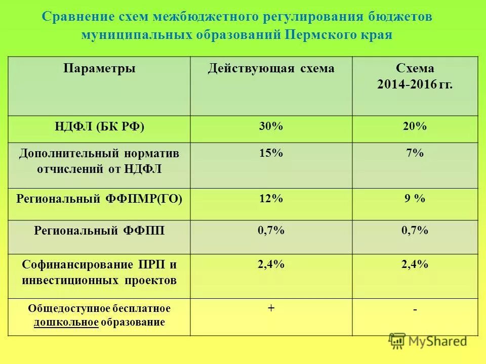 Норматив отчислений в региональный бюджет. Норматив отчислений в региональный бюджет