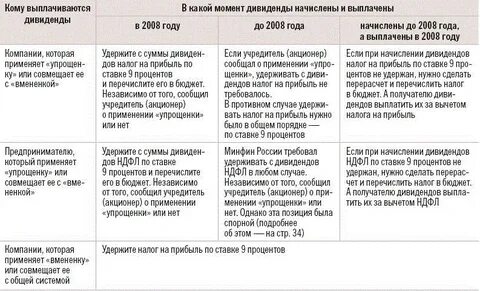 Налог на прибыль организаций дивиденды