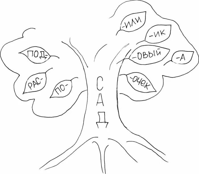 Логопед корень. Дерево с однокоренными словами. Дерево однокореннхлов. Дере во с однокореныме словами. Дерево соднакориными словами.