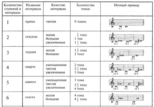 Звучат минорные. Параллельные тональности МАЖОРА И минора сольфеджио. Сольфеджио интервал Терция малая. Таблица интервалов в тональности фа мажор. Интервалы до минор б3 3 ступени.