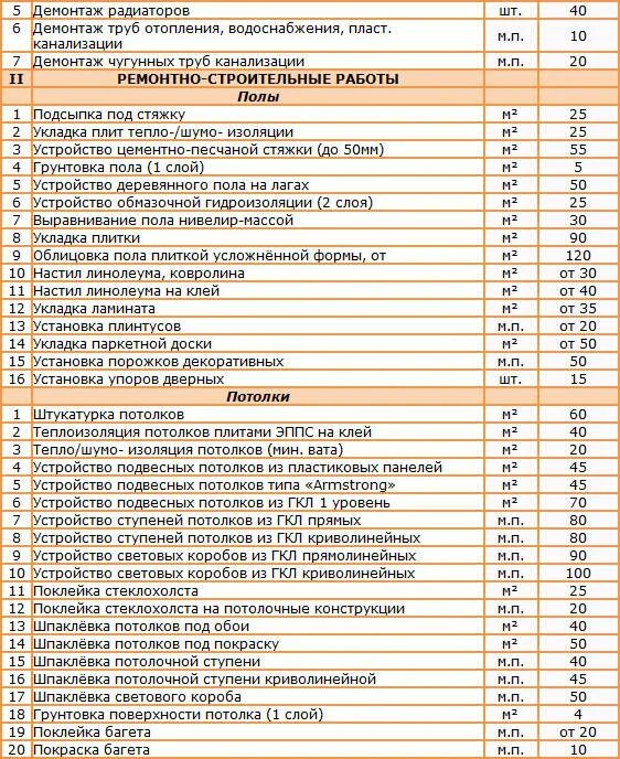 Сколько стоит демонтаж стен. Строительные расценки по отделке. Ремонтно строительные расценки. Расценки по монтажу сантехники. Расценки на отделочные расценки.