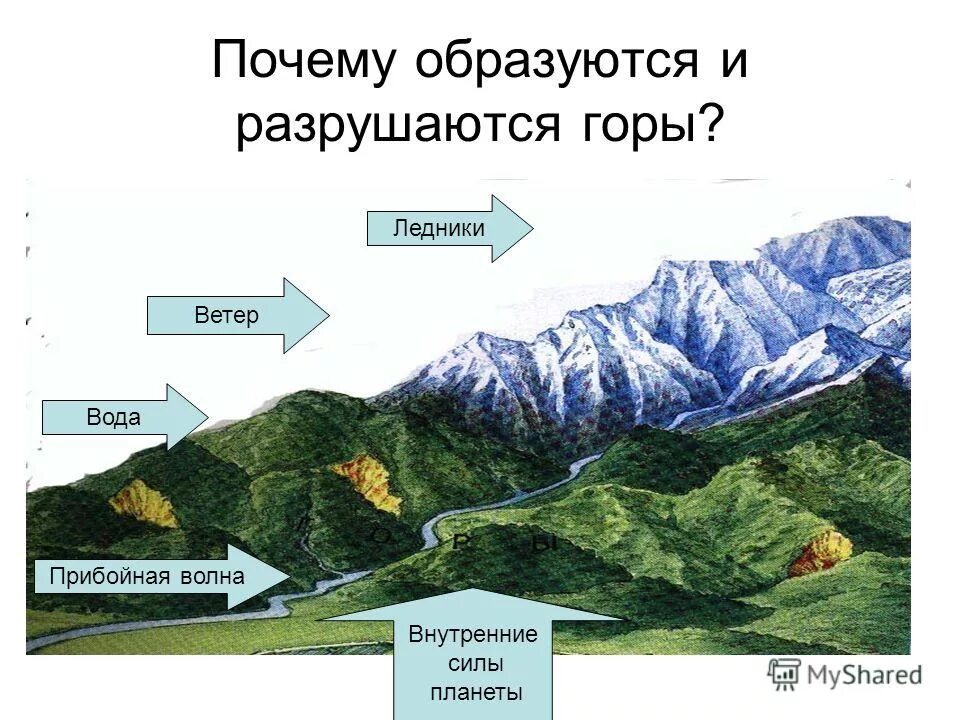 Смена температуры действие воды ветра разрушают горные