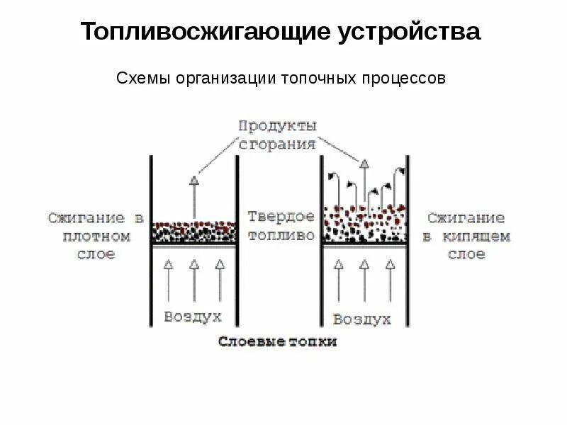 Процесс сгорания на схеме. Схема горения топлива. Сгорание твердого топлива. Схема горения твердого топлива.