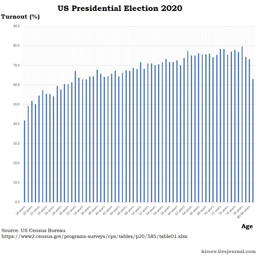 Явка ростов. Перепись США 2020. Якуты по переписи 2020. Статистика явки на выборы в Швеции. Пирамида России 2020 перепись Росстат.