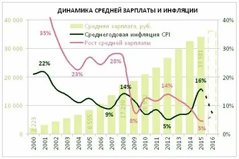 Инфляция заработной платы это