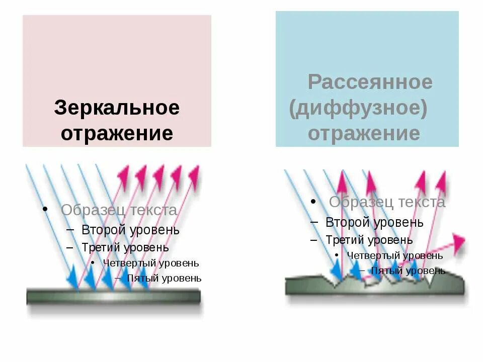 Зеркальное и диффузное отражение. Диффузное отражение. Диффузное и рассеянное отражение. Зеркальное и диффузное отражение света.