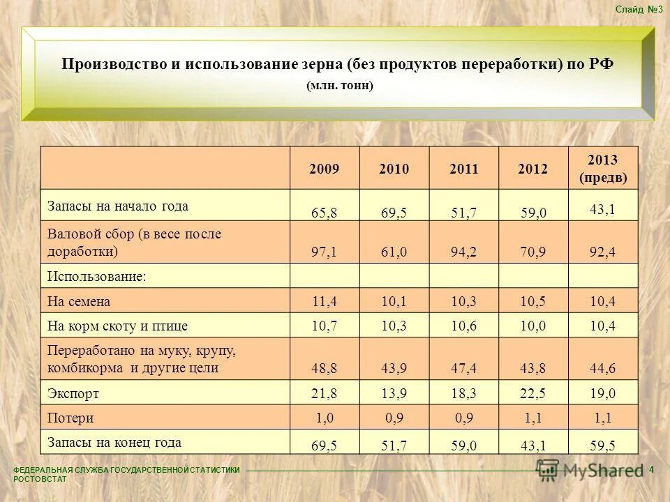лидеры зерновых культур в мире. урожайность пшеницы в россии по годам 2020. росстат зерновые культуры. график динамика посевных площадей. структура посевных площадей кормовых культур.