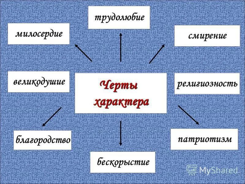смирение милосердие