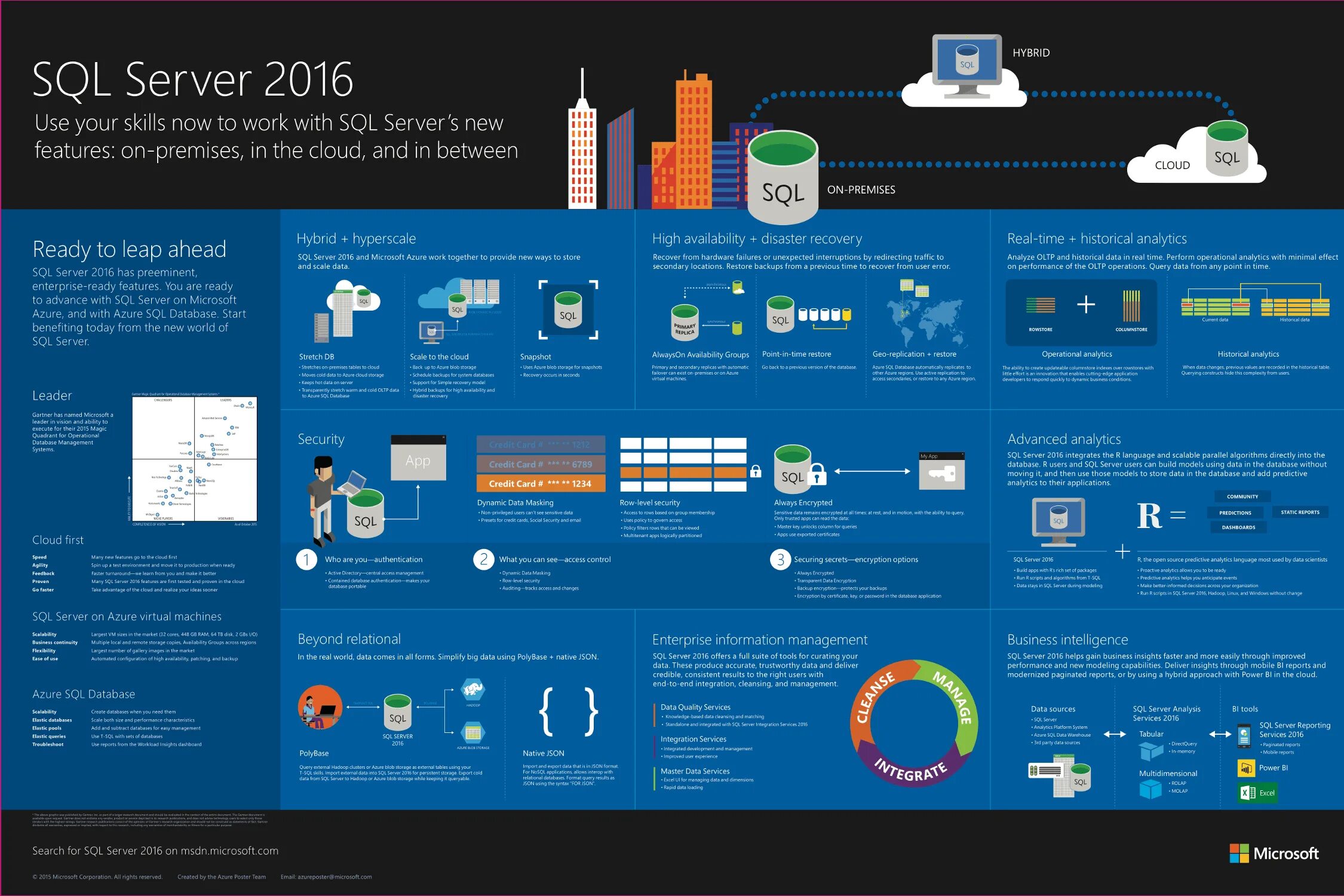 Инфографика MS SQL Server. SQL сервер 2016. Сервер инфографика. SQL Аналитика. Advanced service