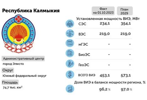 Код калмыкии