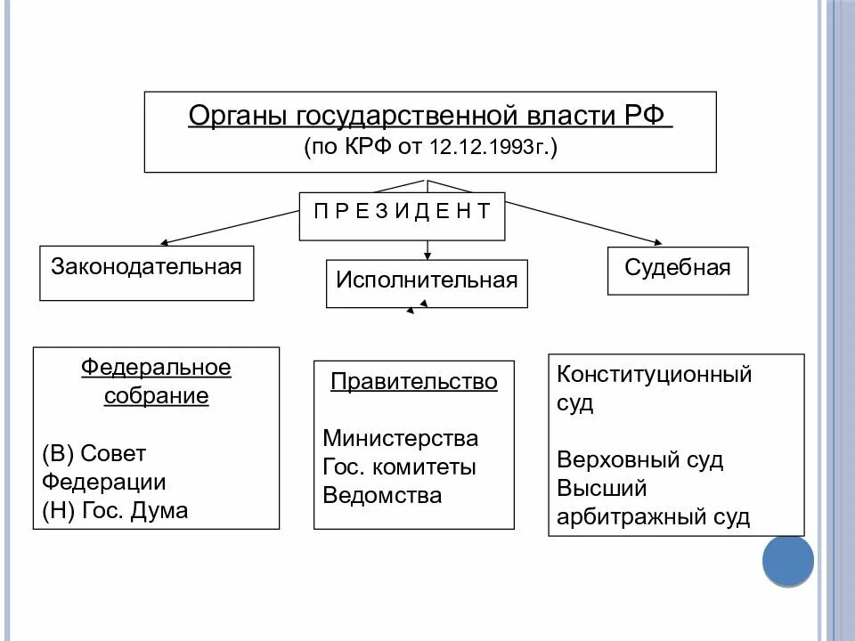 Структура высших государственных органов. Система гос власти в РФ схема. Ветви власти в России схема. Законодательная власть в России схема. Схема высших органов государственной власти РФ.