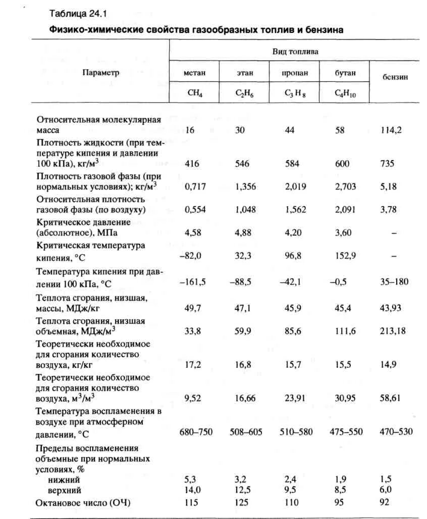 Температура горения бензина и дизельного топлива. Физико химические характеристики дизельного топлива таблица. Температура самовоспламенения бензина АИ-92. Температура возгорания бензина аи95. Температура воспламенения горючего