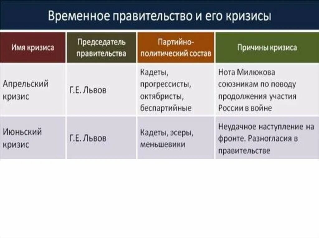 Апрельский кризис дата. Апрельский кризис дата