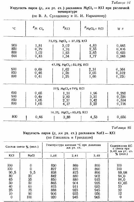 Таблица упругости паров. Таблица упругости паров изобутилена. Упругость паров металлов таблица. Давление упругих паров. Упругость паров при температуре