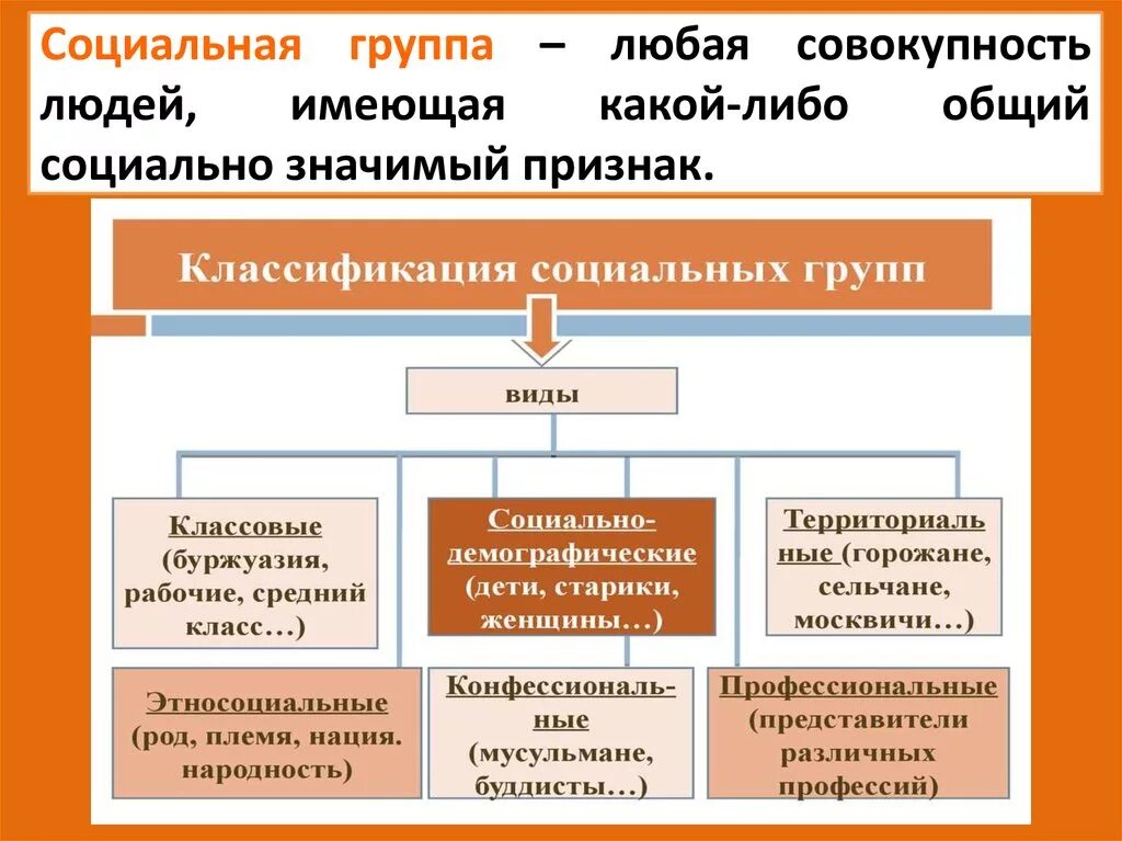 Любых социальных категорий. Социальные группы. Социальный. Социальная группа это в обществознании. Социально классовые группы примеры.