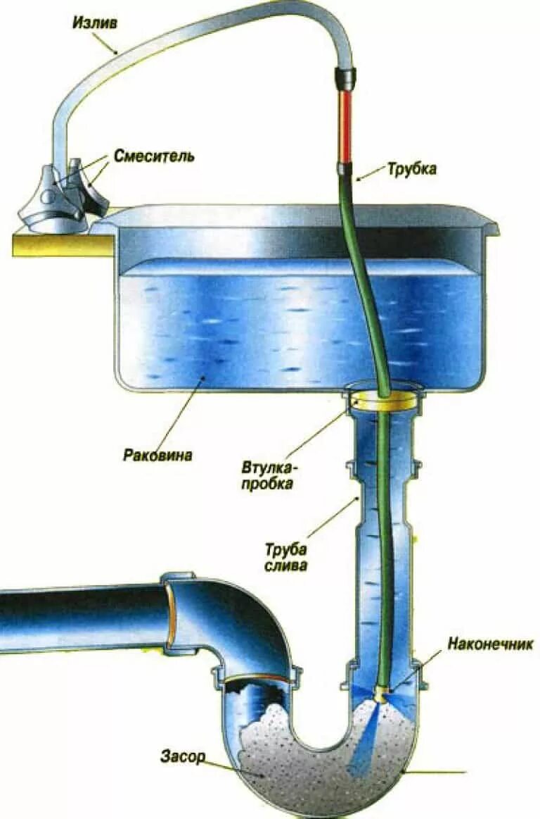 Труба сифон засор. Труба для слива воды из раковины на кухне. Прочистка сифона. Отогрев сливной трубы