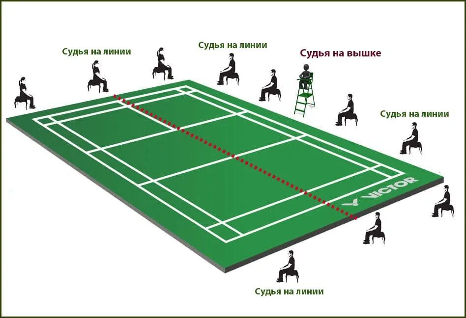 Судейство в бадминтоне. Площадка для бадминтона. Аут в бадминтоне. Площадка для бадминтона схема.