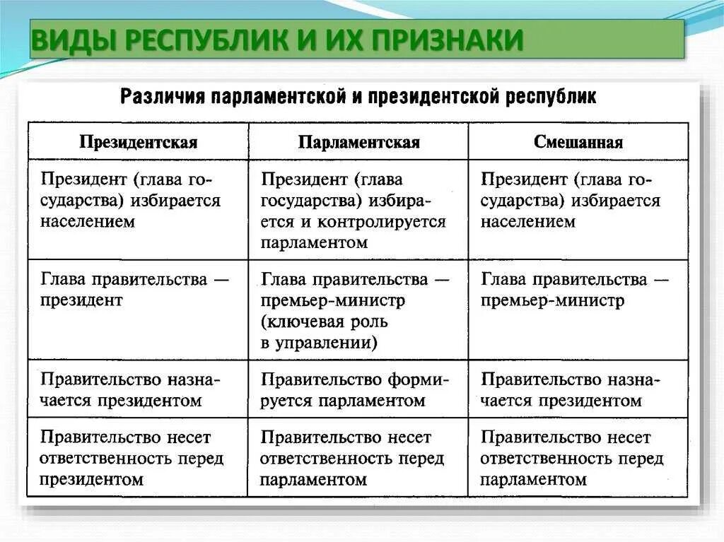 Различия между республиками. Виды республик схема. Виды республик и их характеристика. Виды республик и их признаки. Виды республик Обществознание.