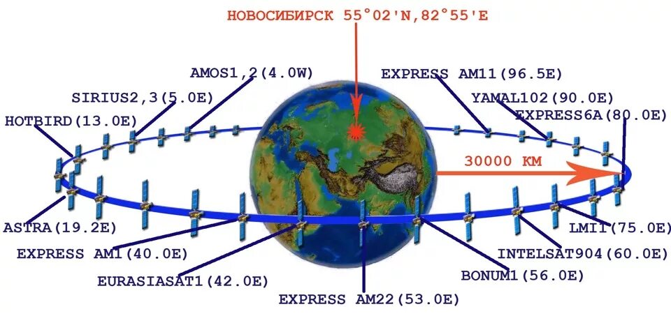 Расположение спутника на геостационарной орбите. Схема расположения спутников на геостационарной орбите. Расположение спутников ТВ на орбите. Карта расположения спутников ТВ. Высота работы спутников