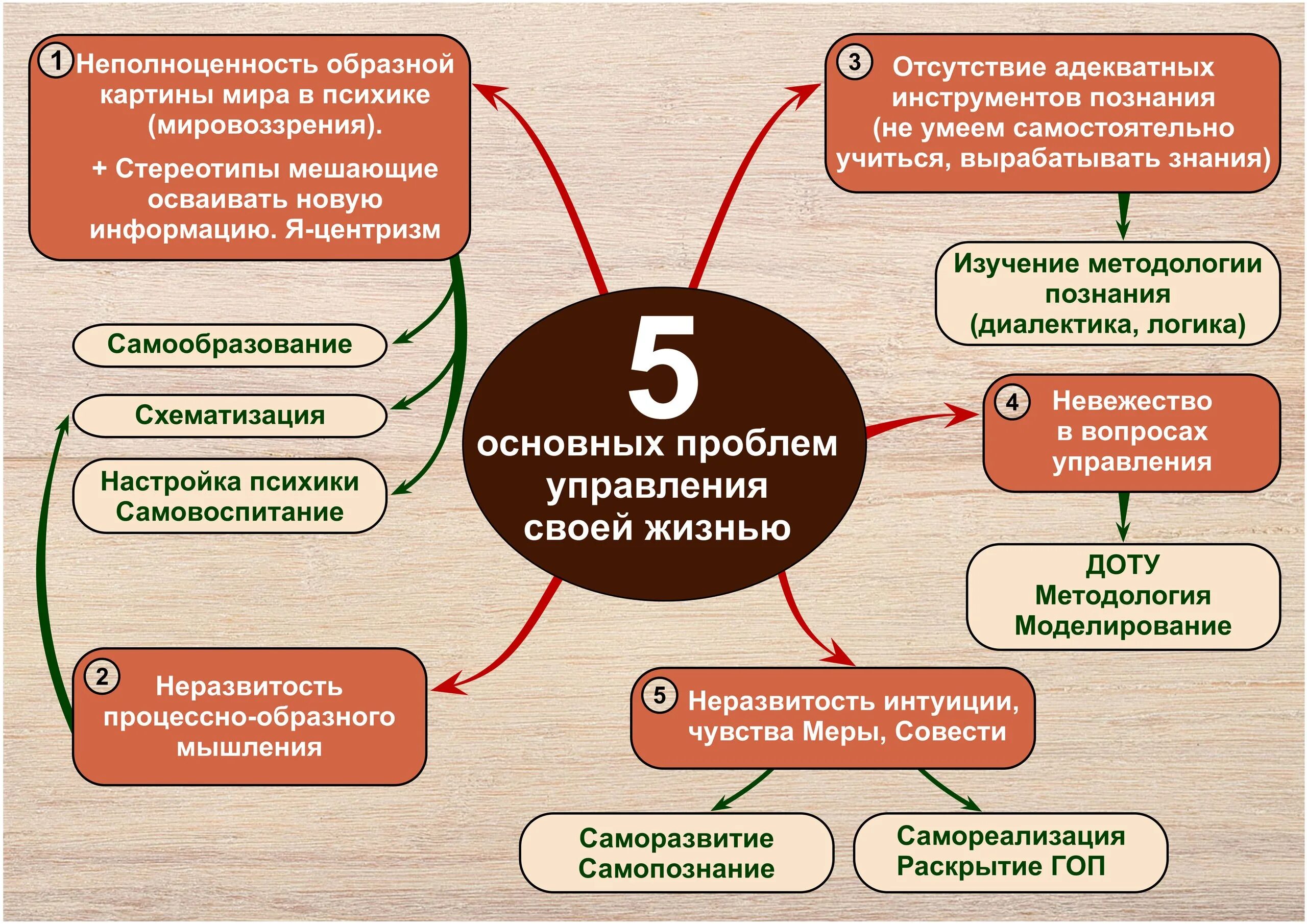 Методология КОБ. Концепция общественной безопасности. Схема управления лидером КОБ. Концепция КОБ. Мера совести