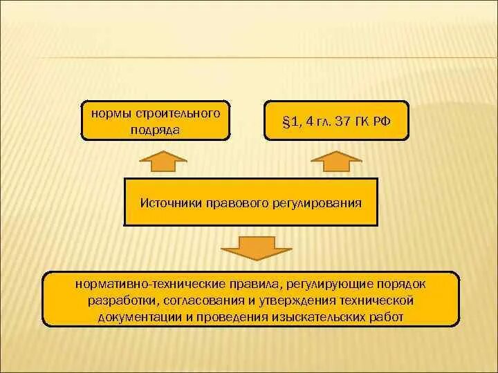 Результат работы строительного подряда. Правовое регулирование подряда. Строительный подряд правовое регулирование. Правовое регулирование договора бытового подряда. Бытовой подряд субъекты.