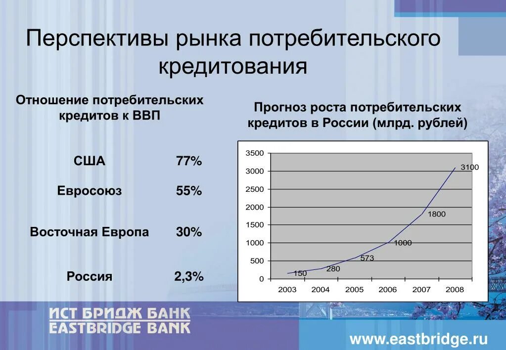 Рынок в россии проблемы и перспективы. Перспективы развития потребительского кредитования в России. Перспективы развития рынка. Проблемы и перспективы потребительского кредитования. Рынок потребительского кредитования в России.