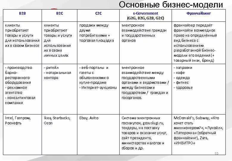 Сегментах b2b b2c b2g. Бизнес-модели b2b, b2c, b2g. модели бизнеса b2b b2c c2c. b2g примеры компаний. виды продаж b2b b2c b2g что это.