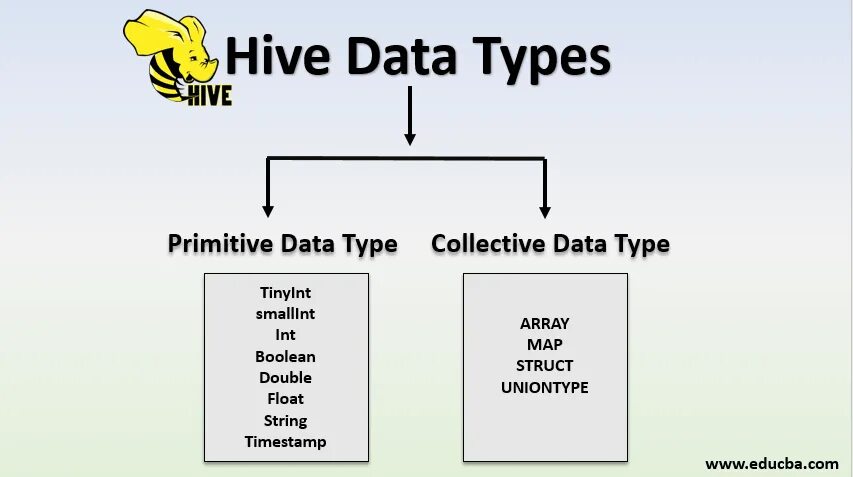 Hive java. Hive типы данных. hive datatypes. hive типы данных таблица. timestamp тип данных.
