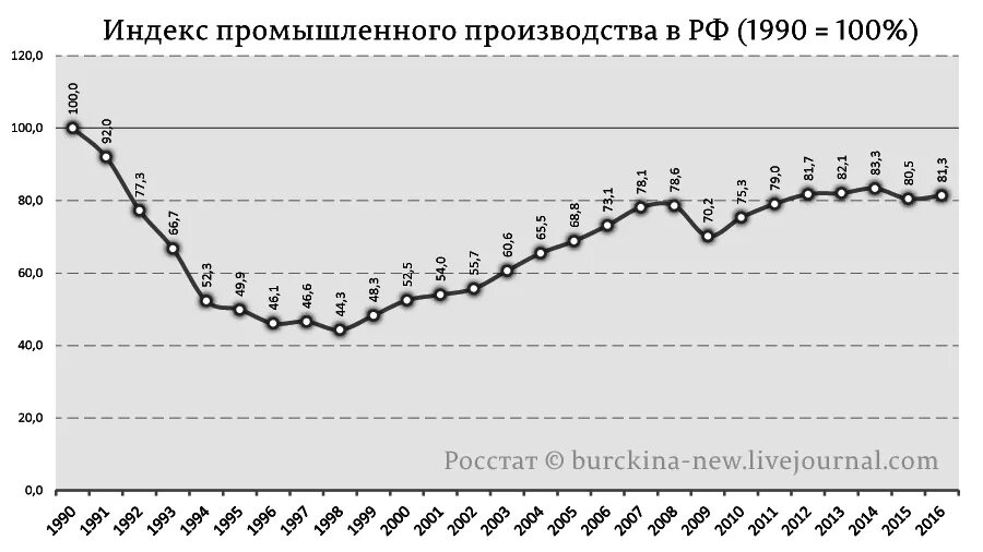 Уровень производства россии. Индекс промышленного производства в России по годам. Рост промышленного производства в России по годам. Динамика промышленного производства СССР. Промышленное производство в России по годам.