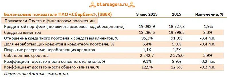Основные экономические показатели пао сбербанк. Основные экономические показатели пао сбербанк. Динамика основных показателей деятельности сбербанка. Основные экономические показатели пао сбербанк. Основные экономические показатели пао сбербанк.