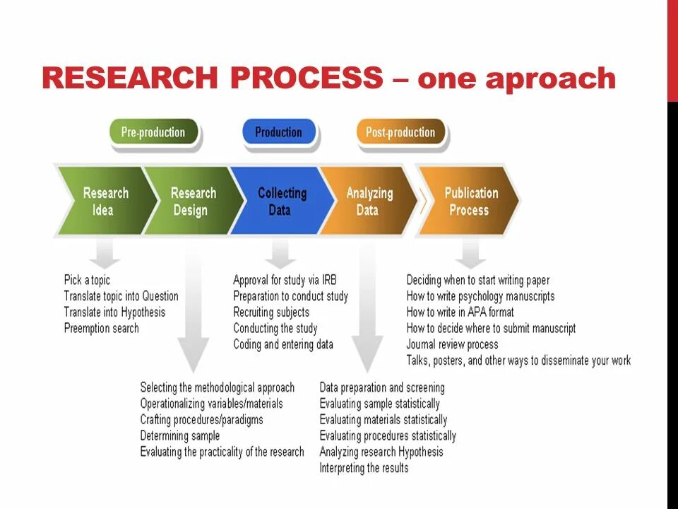 Research process. Steps of marketing research process. Research Design process. Ресерч презентация. Process link link