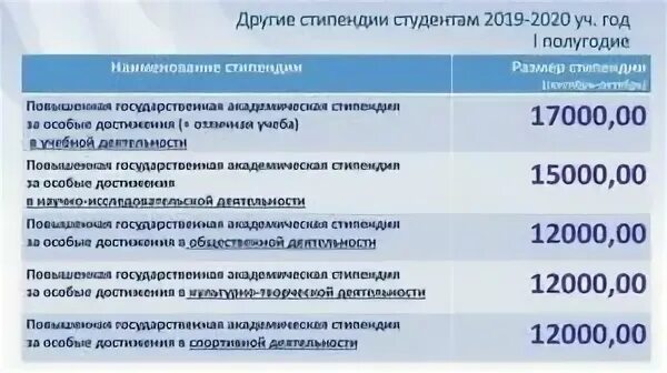 Стипендия в универе. Средняя стипендия в москве в институте 2025. размер социальной стипендии в колледже в 2025 году в москве. размер стипендии в колледже в 2025 году в москве. размер стипендии в колледже в 2025.