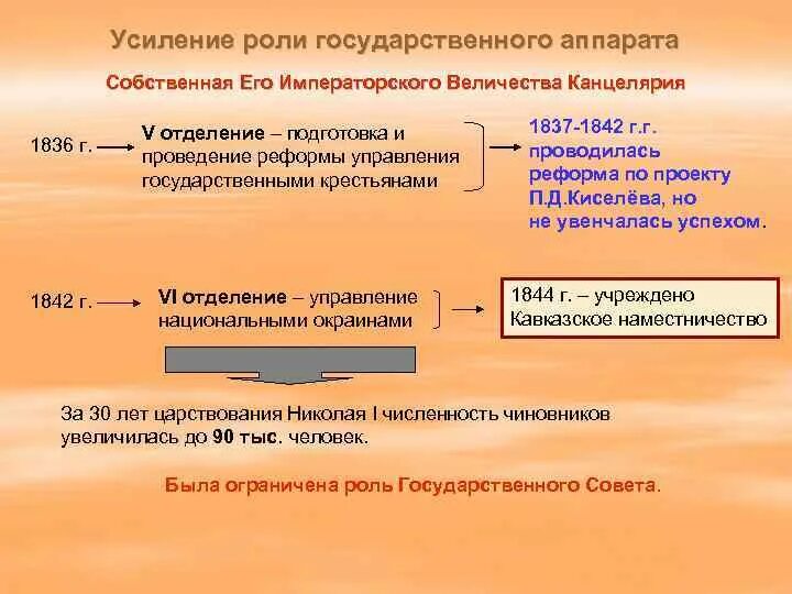 Укрепление государственного аппарата. Укрепление аппарата управления Николая 1. Укрепление государственного строя при Николае 1. Усиление государственного аппарата при Николае 1.