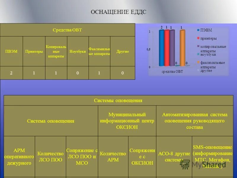 Организация работы осо. Осо организация. Осо организация. Система оповещения. Организация работы осо.