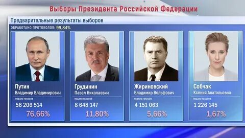Кто победил в выборах 24 год