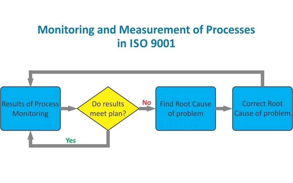 Dph process cert. ISO 9001 process Map. Круговорот ИСО 9001. ISO 9001 Monitor. Организация склада ИСО 9001 2015.