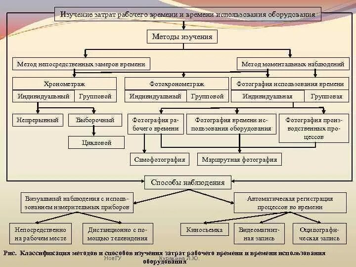 Метод изучения времени. Методы нормирования фотография хронометраж. изучение затрат рабочего времени. методам изучения затрат рабочего времени.. методы изучения затрат рабочего времени.