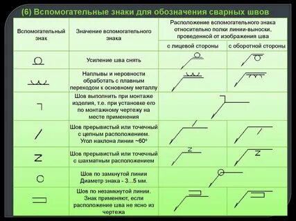 Обозначения усиление шва снять