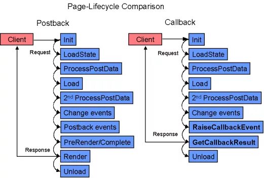 Postback. Asp net справочник. Цепочка callback. SPRINTNET. Client init