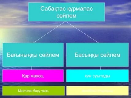 Құрмалас сөйлем