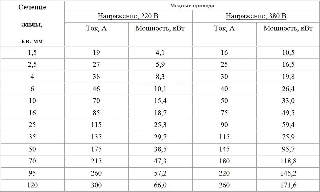 Сила тока 3 6 квт. Таблица напряжения и сечения кабеля. Таблица тока и сечения проводов. Выбор сечения кабеля по мощности таблица. Таблица напряжения кабеля по сечению.