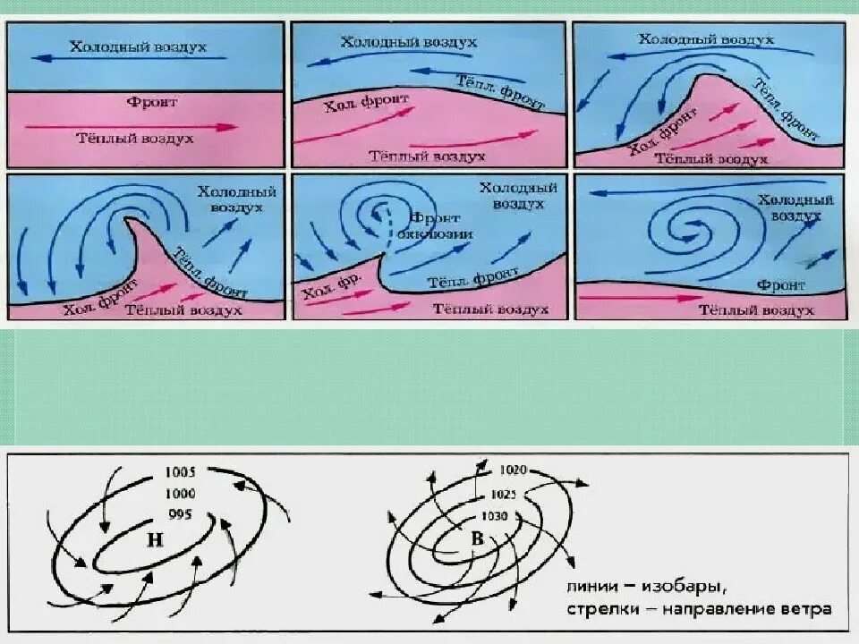 Циклон антициклон теплый и холодный фронт. Холодный фронт это антициклон?. Теплый атмосферный фронт циклон. Циклон и антициклон география ЕГЭ.