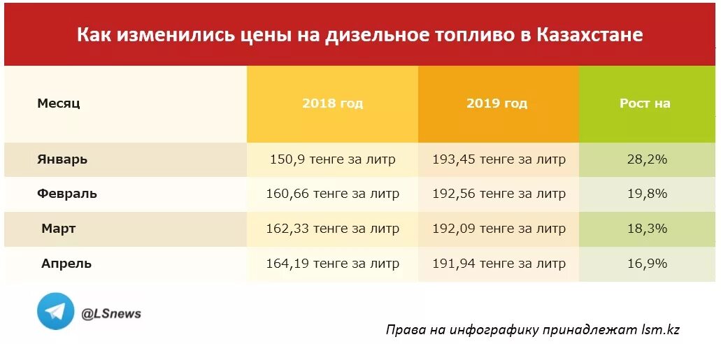 Казахстан дизельное топливо. Себестоимость дизтоплива. Солярка Казахстан. Сколько стоила солярка в 2019 году.