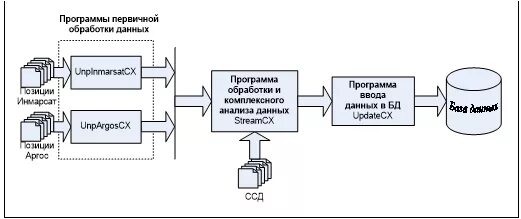 Обработка потоков данных. Обработка потоков данных