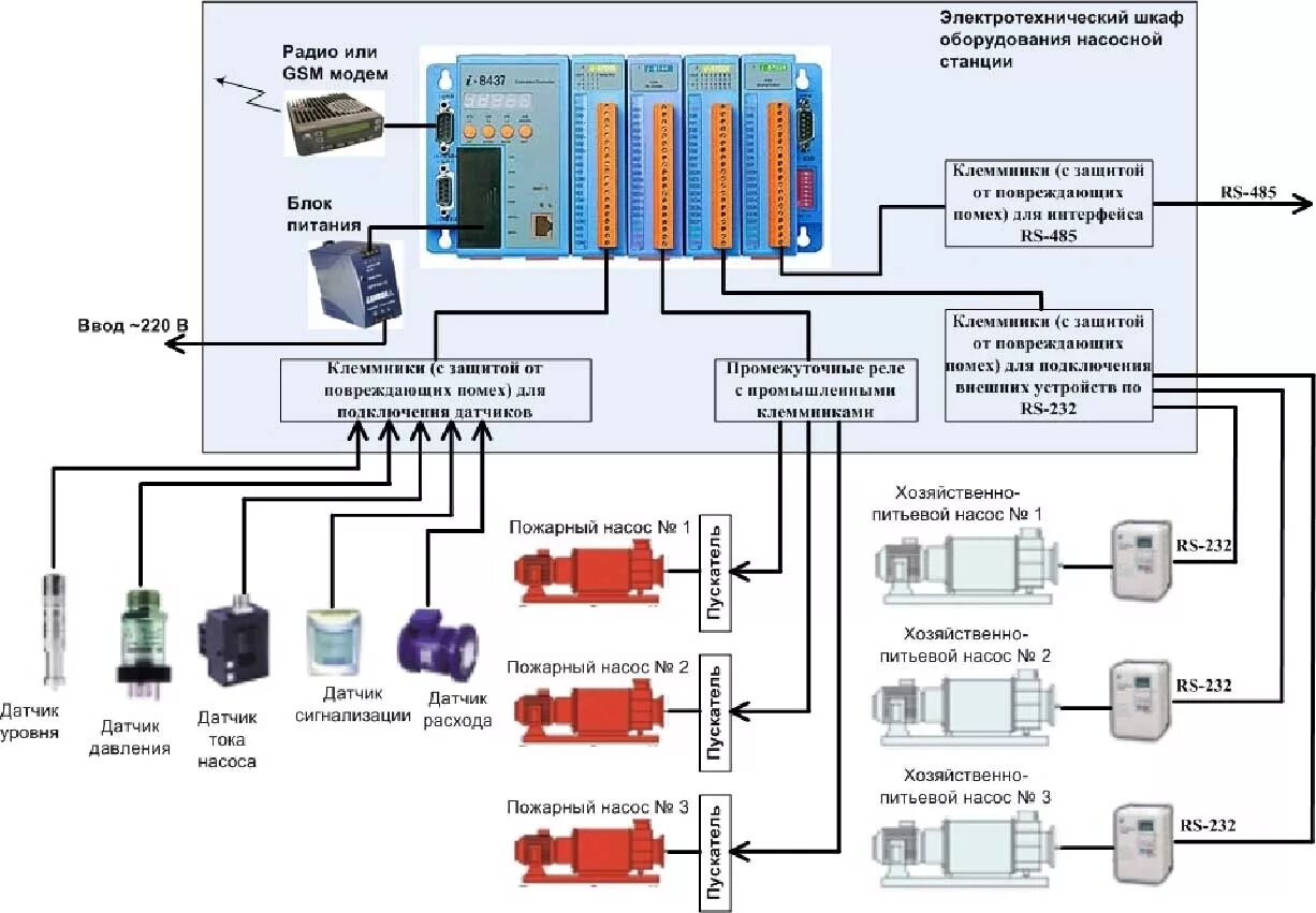 Форумы автоматики. Шкаф управления насосами КНС схема. Структурная схема автоматизированной насосной станции. Структурная схема АСУ ТП насосной станции. Функциональная схема управления насосной станцией.