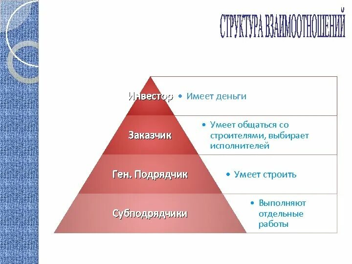 Схема работы генподрядчика в строительстве. Генподрядчик структура организации. Структура отношений заказчик - застройщик подрядчик. Структура подрядчика. Схема подрядчик субподрядчик.