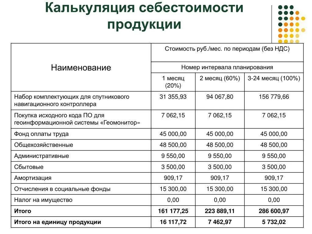 Расчет калькулирования себестоимости продукции